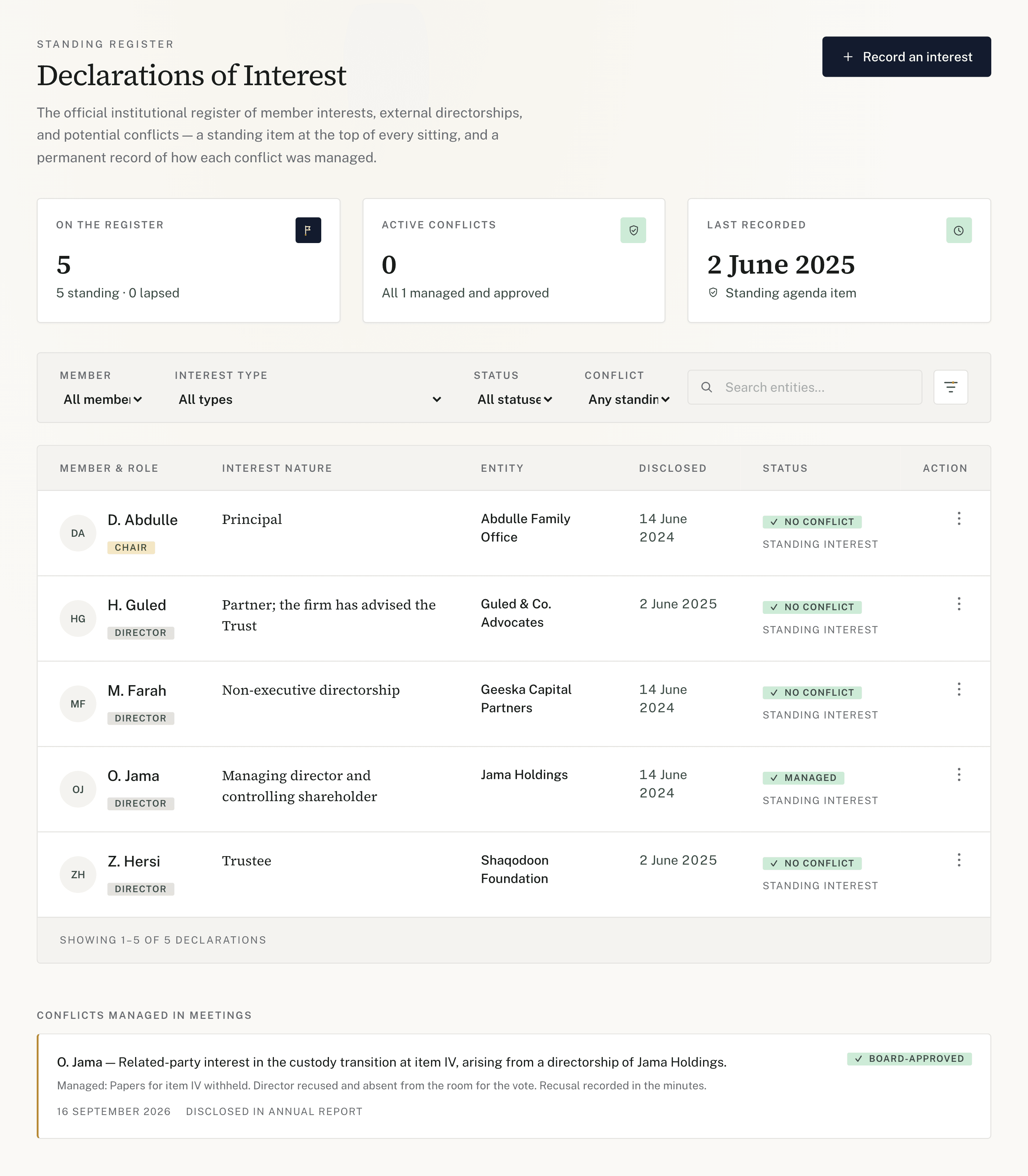 The standing register of declarations of interest: five members, the entity each interest is in, the date it was disclosed, and how the one active conflict was managed.